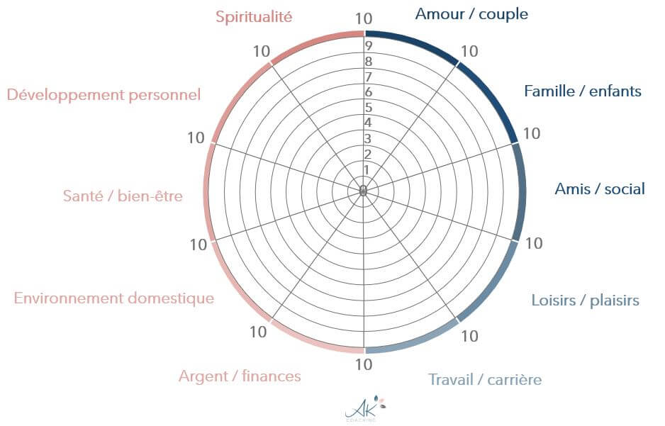 Roue de la vie avec les 10 domaines de vie